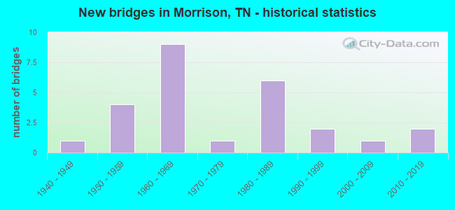 New bridges in Morrison, TN - historical statistics