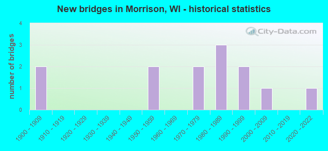 New bridges in Morrison, WI - historical statistics