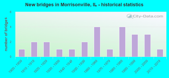 New bridges in Morrisonville, IL - historical statistics