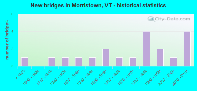 New bridges in Morristown, VT - historical statistics