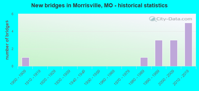 New bridges in Morrisville, MO - historical statistics
