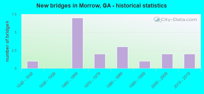 New bridges in Morrow, GA - historical statistics