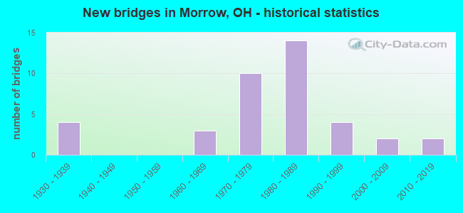 New bridges in Morrow, OH - historical statistics