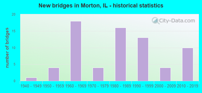 New bridges in Morton, IL - historical statistics