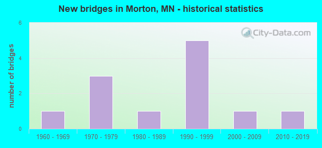 New bridges in Morton, MN - historical statistics
