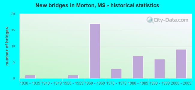 New bridges in Morton, MS - historical statistics