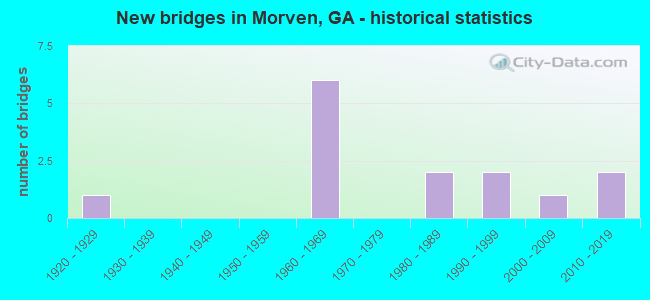 New bridges in Morven, GA - historical statistics