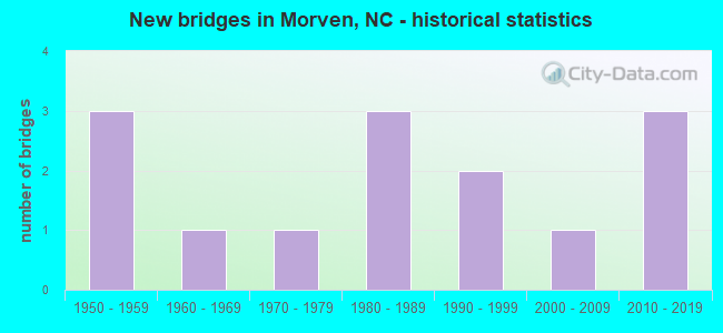 New bridges in Morven, NC - historical statistics