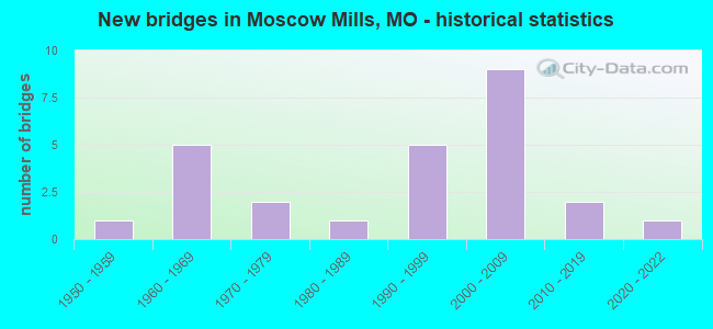 New bridges in Moscow Mills, MO - historical statistics