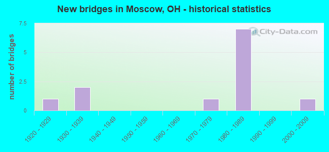 New bridges in Moscow, OH - historical statistics