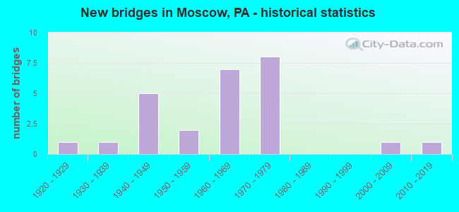 New bridges in Moscow, PA - historical statistics
