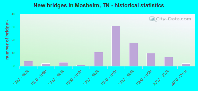 New bridges in Mosheim, TN - historical statistics