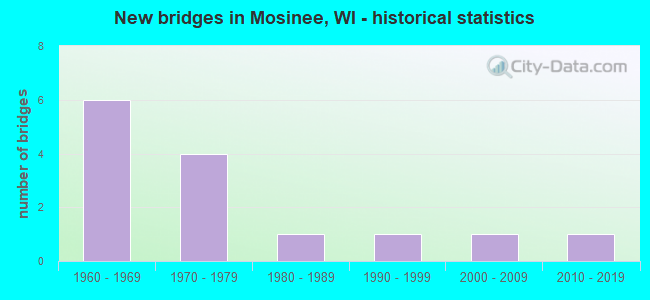 New bridges in Mosinee, WI - historical statistics
