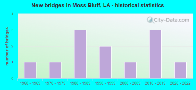 New bridges in Moss Bluff, LA - historical statistics