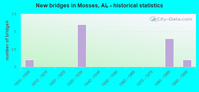 New bridges in Mosses, AL - historical statistics