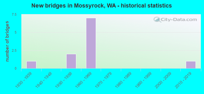 New bridges in Mossyrock, WA - historical statistics