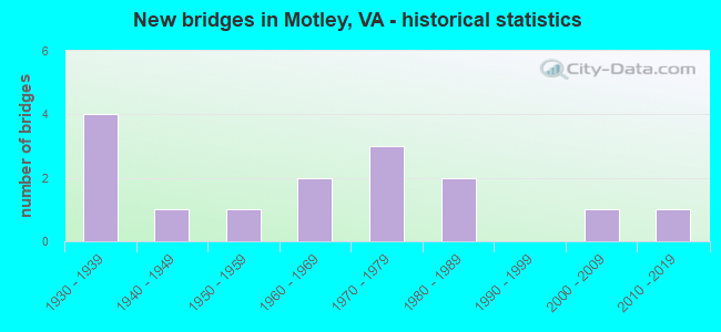 New bridges in Motley, VA - historical statistics
