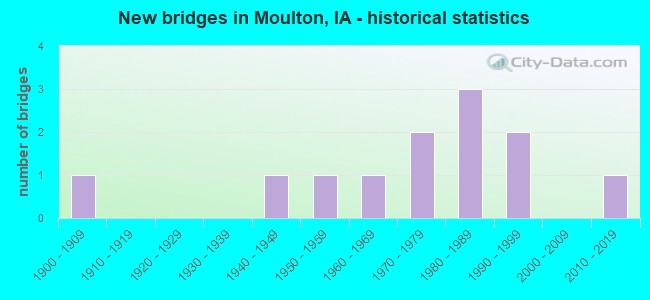 New bridges in Moulton, IA - historical statistics
