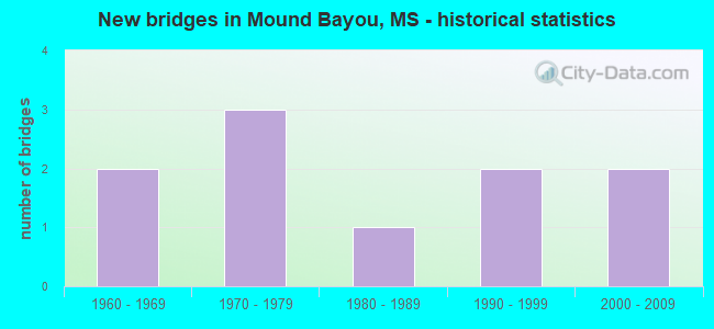 New bridges in Mound Bayou, MS - historical statistics