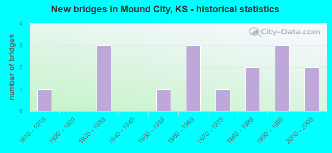 New bridges in Mound City, KS - historical statistics
