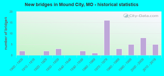 New bridges in Mound City, MO - historical statistics
