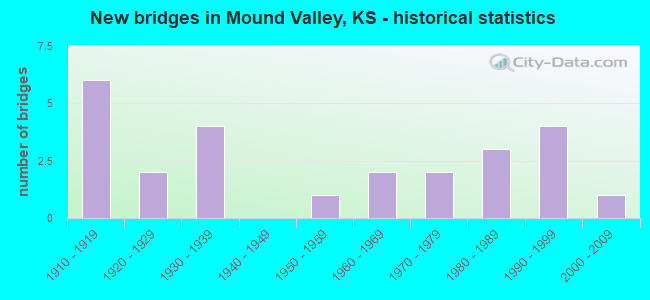 New bridges in Mound Valley, KS - historical statistics