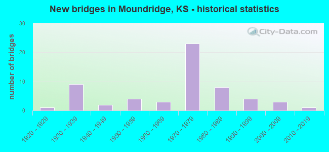 New bridges in Moundridge, KS - historical statistics