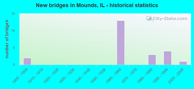 New bridges in Mounds, IL - historical statistics