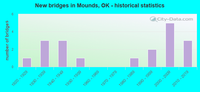 New bridges in Mounds, OK - historical statistics