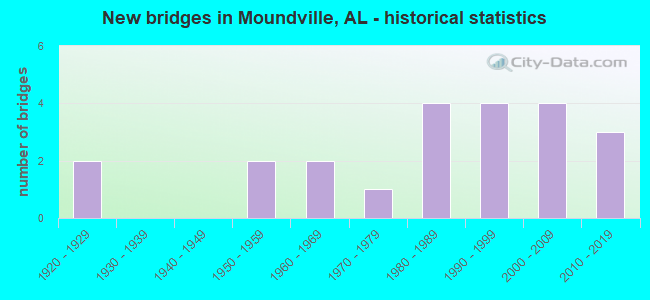 New bridges in Moundville, AL - historical statistics