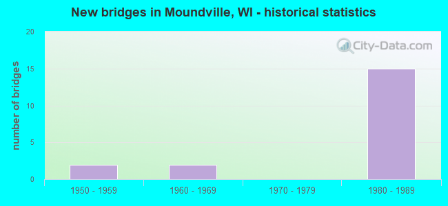 New bridges in Moundville, WI - historical statistics
