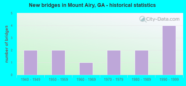 New bridges in Mount Airy, GA - historical statistics