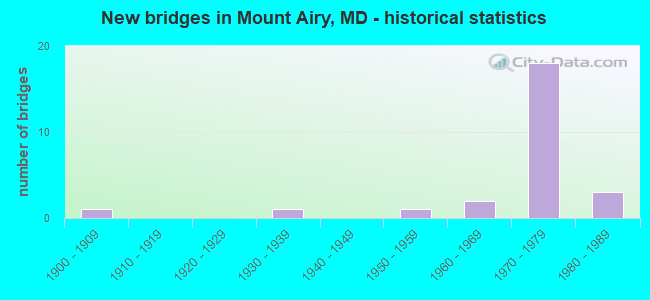 New bridges in Mount Airy, MD - historical statistics