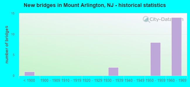 New bridges in Mount Arlington, NJ - historical statistics
