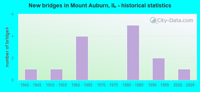 New bridges in Mount Auburn, IL - historical statistics