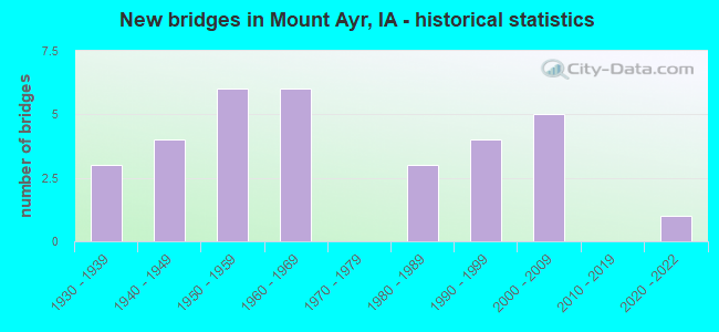 New bridges in Mount Ayr, IA - historical statistics