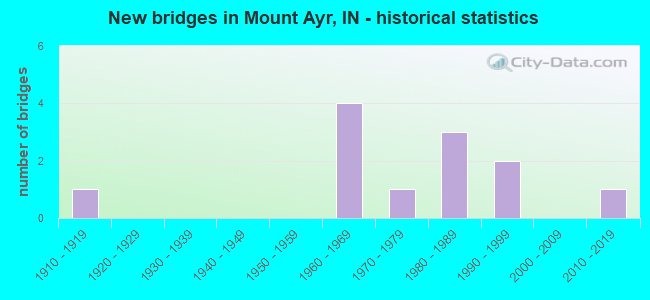 New bridges in Mount Ayr, IN - historical statistics