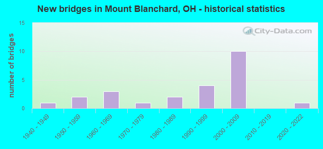 New bridges in Mount Blanchard, OH - historical statistics