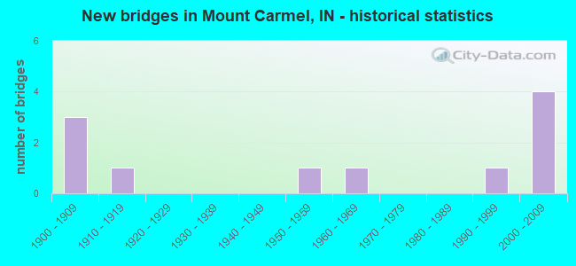 New bridges in Mount Carmel, IN - historical statistics