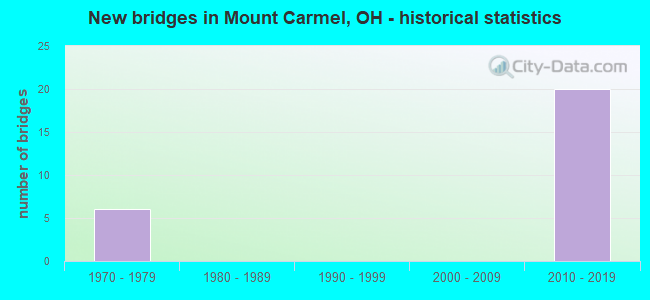 New bridges in Mount Carmel, OH - historical statistics