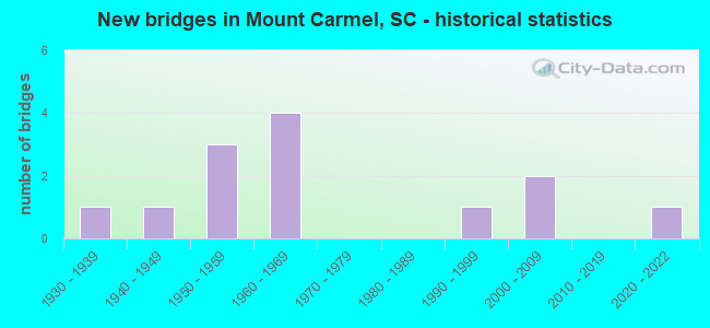 New bridges in Mount Carmel, SC - historical statistics