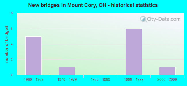New bridges in Mount Cory, OH - historical statistics