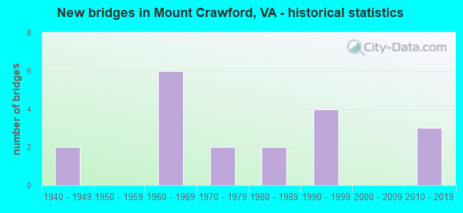 New bridges in Mount Crawford, VA - historical statistics