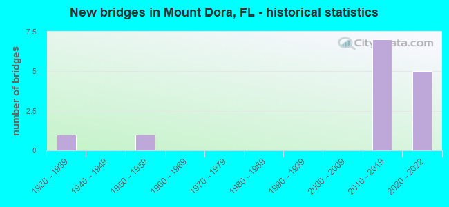 New bridges in Mount Dora, FL - historical statistics