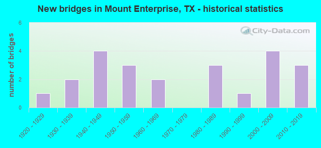 New bridges in Mount Enterprise, TX - historical statistics