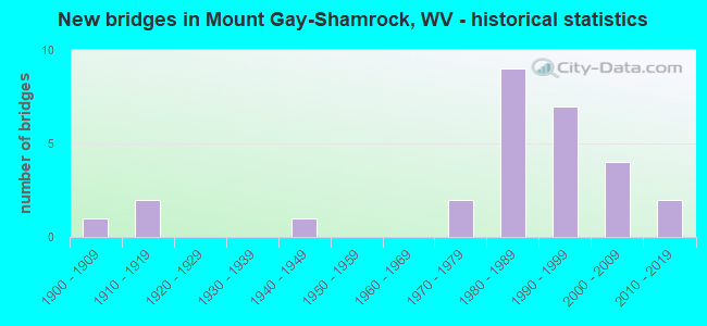 New bridges in Mount Gay-Shamrock, WV - historical statistics