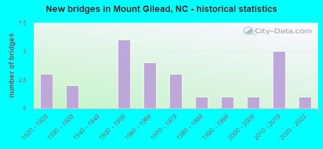 New bridges in Mount Gilead, NC - historical statistics