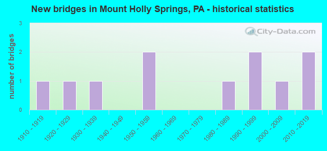 New bridges in Mount Holly Springs, PA - historical statistics