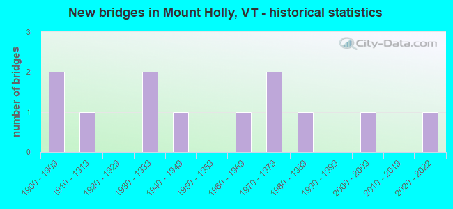 New bridges in Mount Holly, VT - historical statistics
