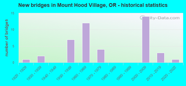 New bridges in Mount Hood Village, OR - historical statistics